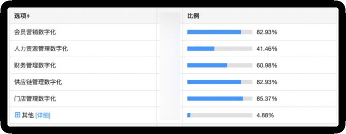 　　(贵司认为在数字化转型过程中，哪一场景的优先级最高?)