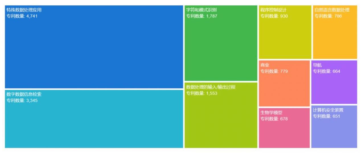 百度在线网络技术(北京)有限公司专利应用领域分布