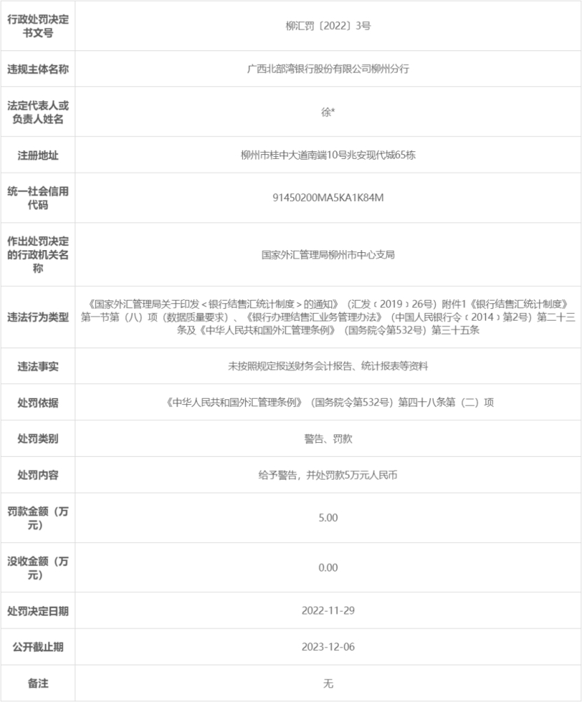 北部湾银行某分行与某支行各被罚 未按规定报送资料等