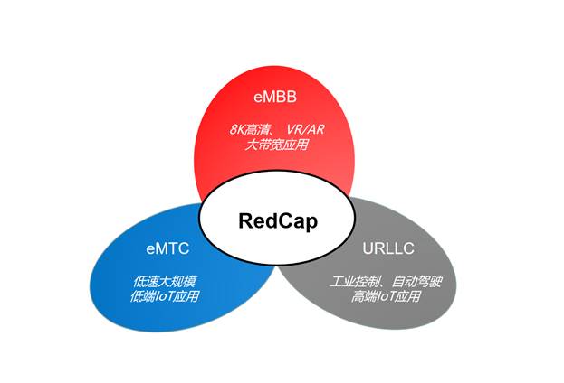 图1 RedCap业务应用定位