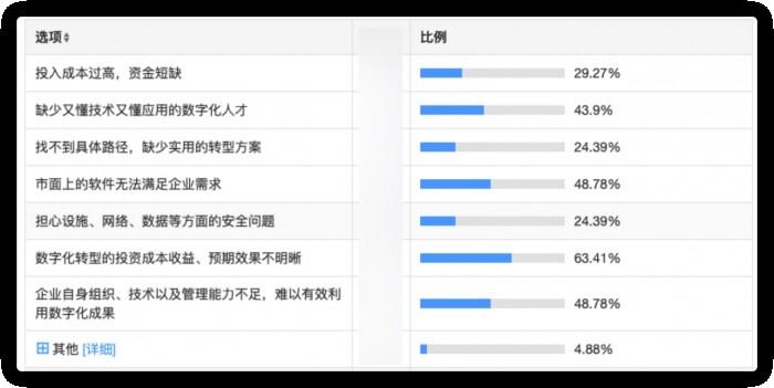 　　(制约贵司数字化转型的主要因素有哪些?)