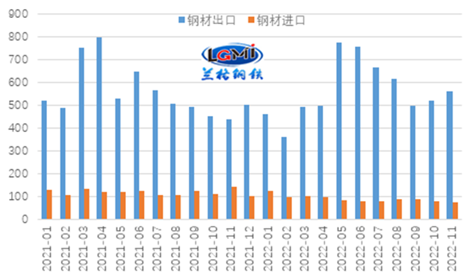 图1 月度钢材进出口走势