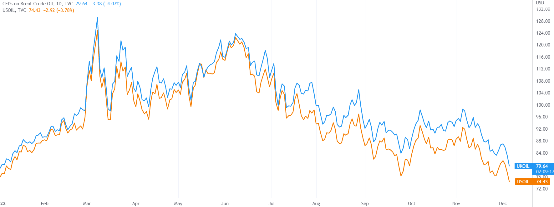 （布油、美油日线图，来源：TradingView）