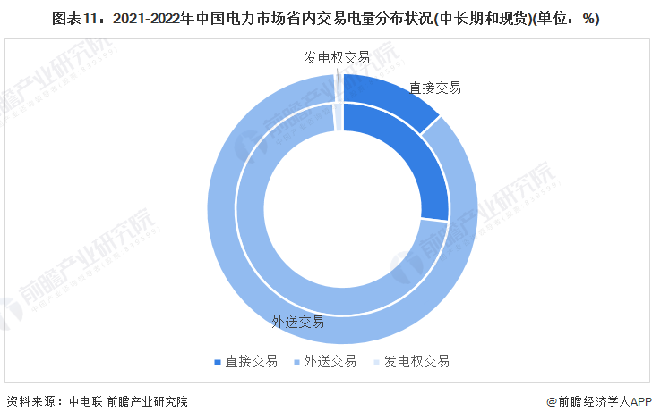 注：内圈为2021年，外圈为2022.1-7月