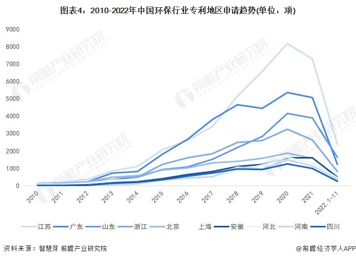 統(tǒng)計口徑說明：按照專利申請人提交的地址統(tǒng)計;統(tǒng)計時間截至2022年11月24日。