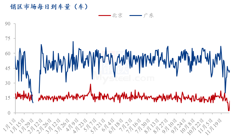 数据来源：钢联数据