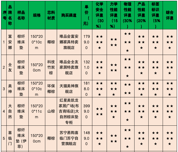 数据来源：深圳市消委会（评价结果仅对所购样品负责）