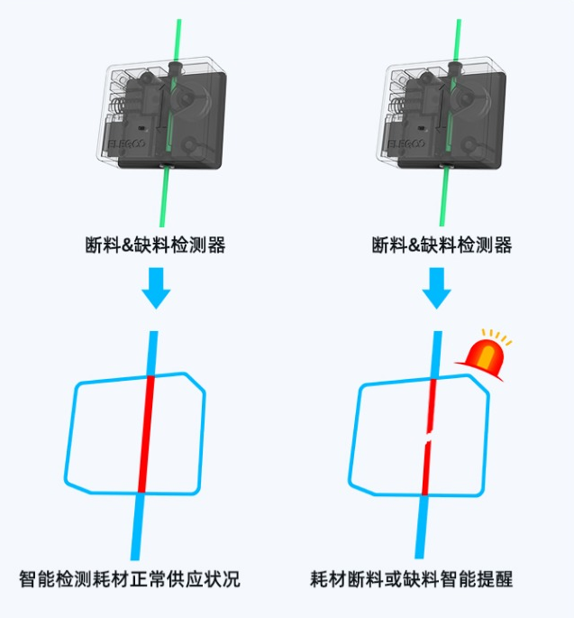 　　ELEGOO Neptune3 Plus 支持断点续打+断/缺料检测功能