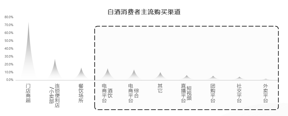 　　数据来源：中国酒业协会、中国白酒网、前瞻产业研究院、酒业家、巨量算数2022抖音白酒消费偏好调研、公开数据整理