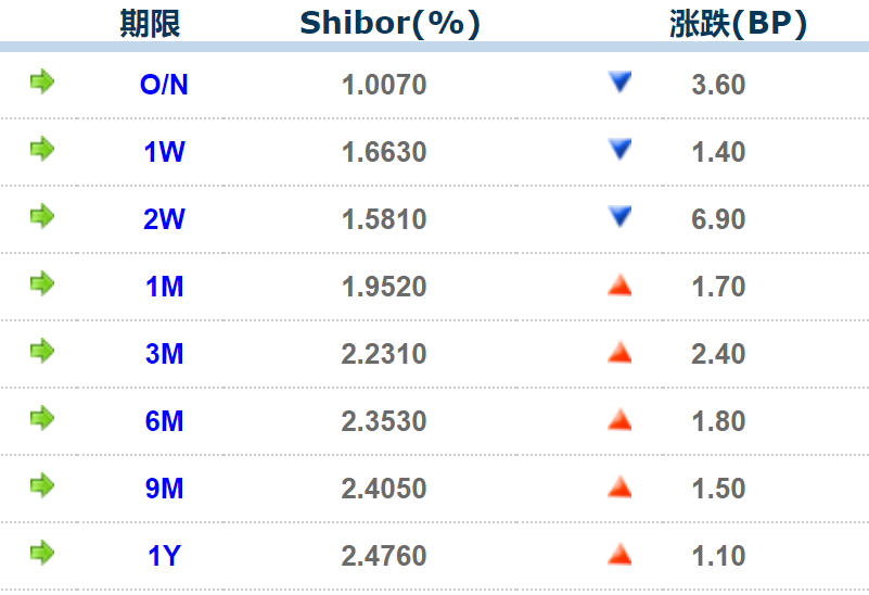 来源：全国银行间同业拆借中心