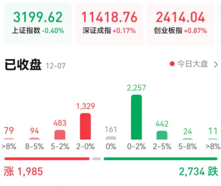 沪指围绕半年线震荡整理,19只医药股集体涨停,机构:成长主线或卷土重来|A股_新浪财经_新浪网
