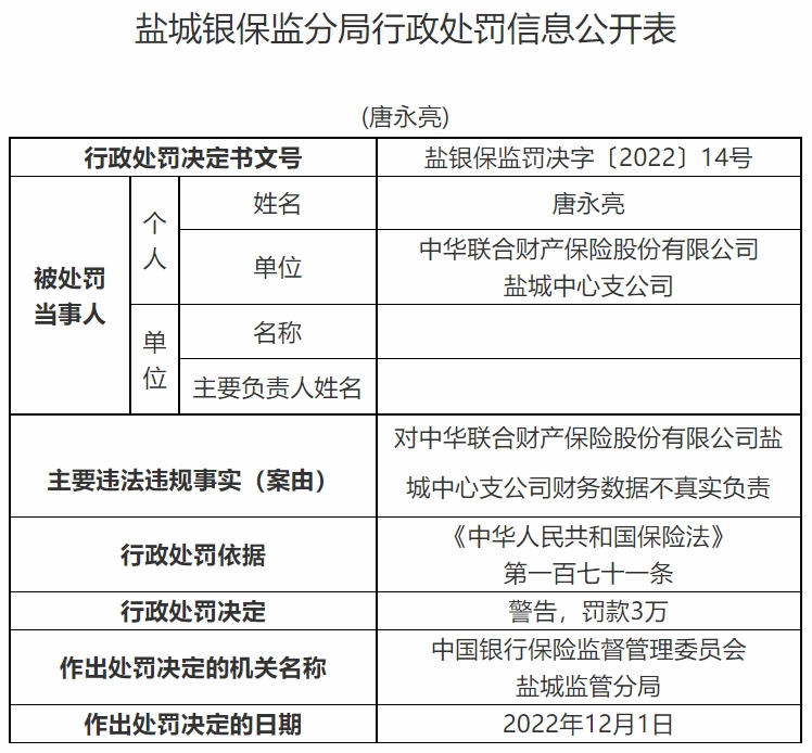 中华财险盐城中心支公司违规被罚 财务数据不真实