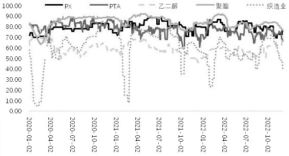 图为化纤产业链开工负荷（单位：%）