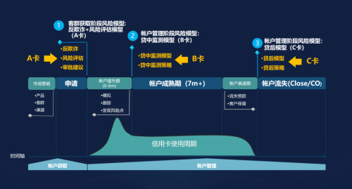 　　上海冰鉴信用卡全生命周期风险管理解决方案