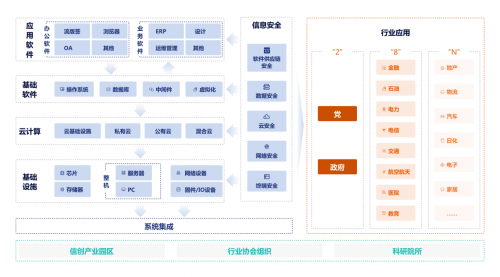 　　图 信创产业链