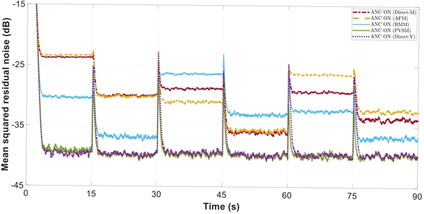 图2 不同有源控制算法对应的虚拟误差信号处均方残余噪声 (图/中科院声学所)