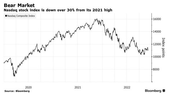 納斯達克指數從2021年的高點下跌了30%以上