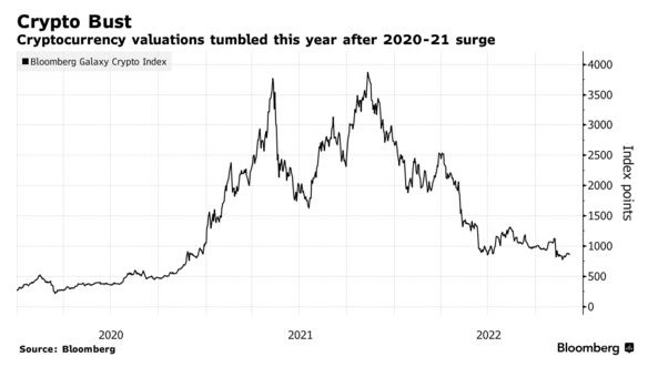加密貨幣估值在2020-21年飆升后，今年大幅下跌