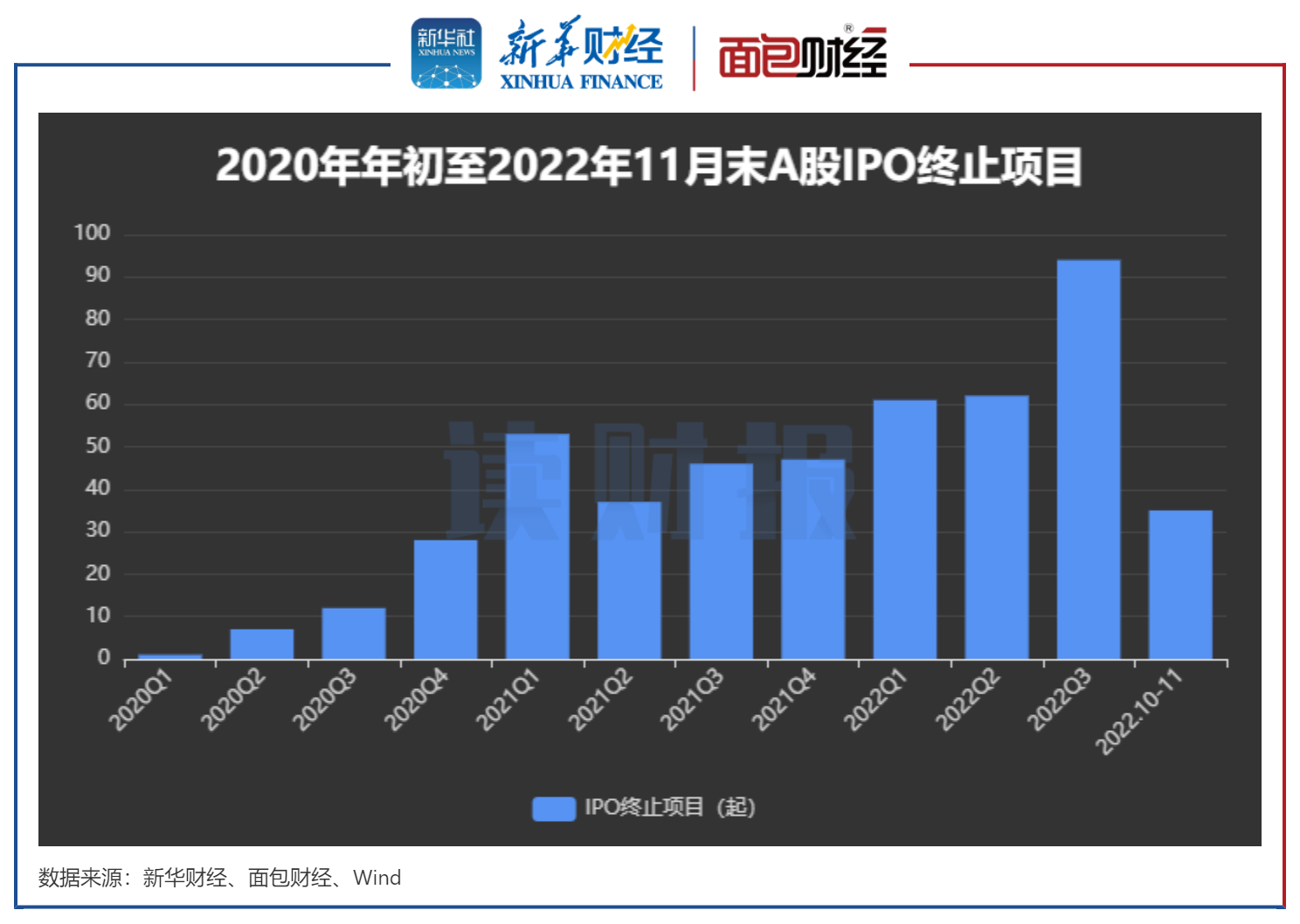 图1：2020年年初至2022年11月末A股IPO终止项目