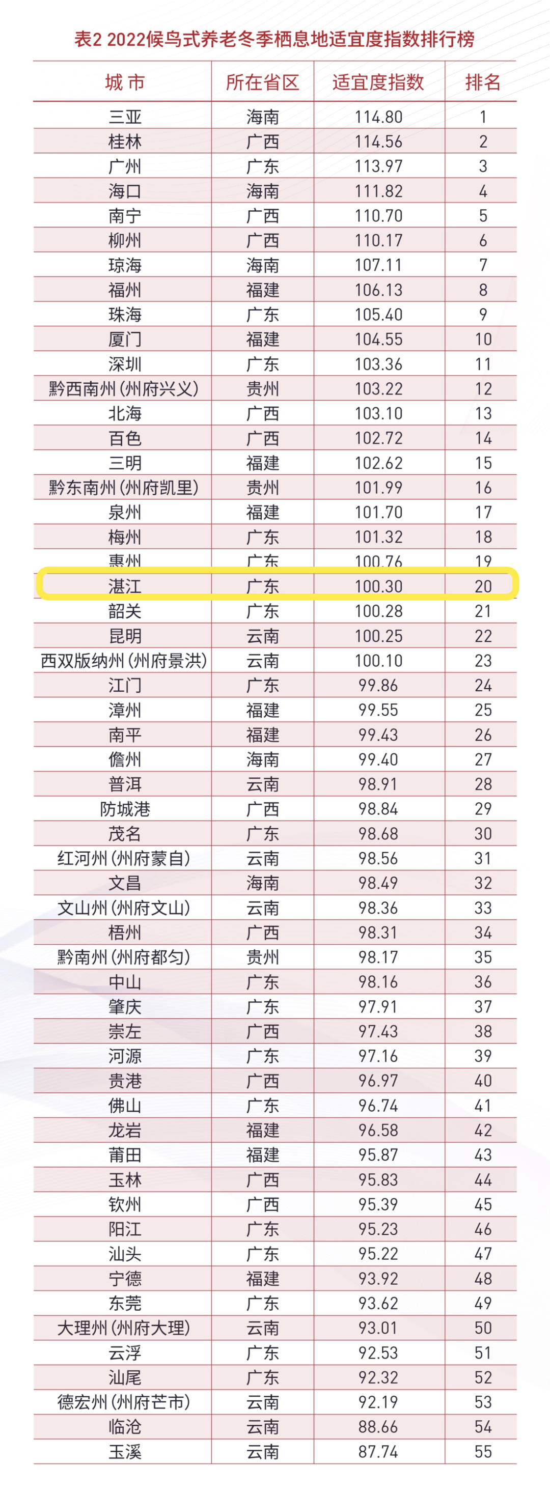 冬季去哪里养老?候鸟式养老冬季栖息地湛江进全国20强|湛江市_新浪财经_新浪网