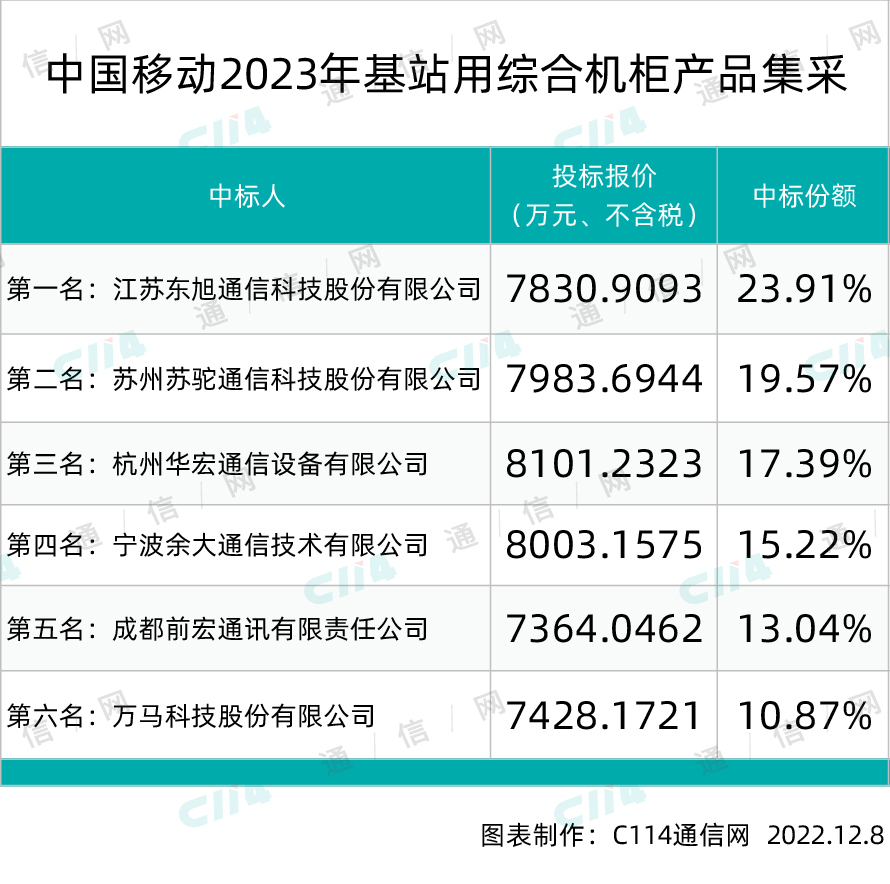 中国移动：中国移动基站用综合机柜产品集采东旭、苏驼、华宏等6家中标