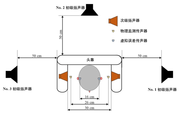 图1 结合虚拟传感的有源降噪头靠模型 (图/中科院声学所)