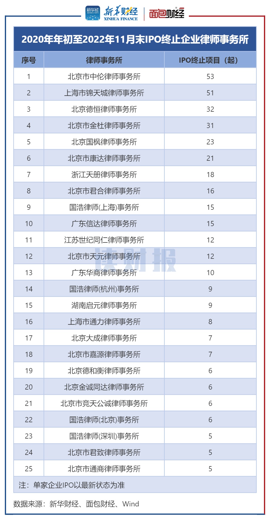 图3：2020年年初至2022年11月末IPO终止企业律师事务所