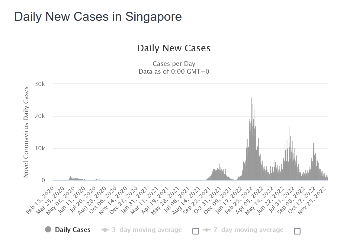 新加坡的每日新增确诊病例数统计（图源：统计网站Worldometers）