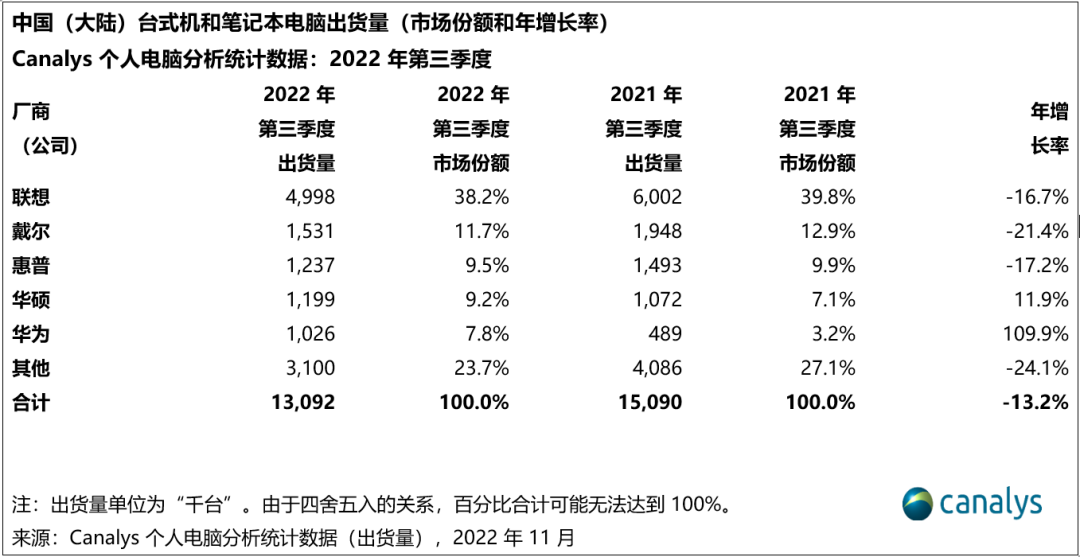 图源 Canalys