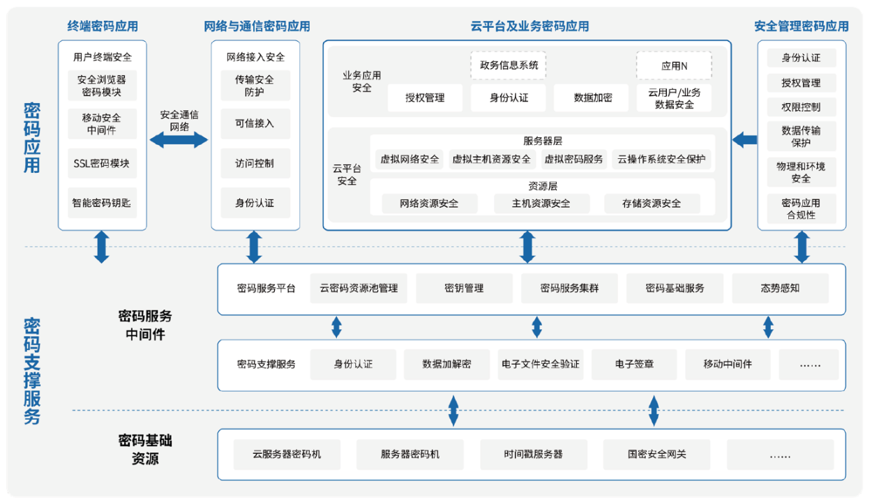 　　图四、海泰方圆云密码应用服务解决方案(盾三)