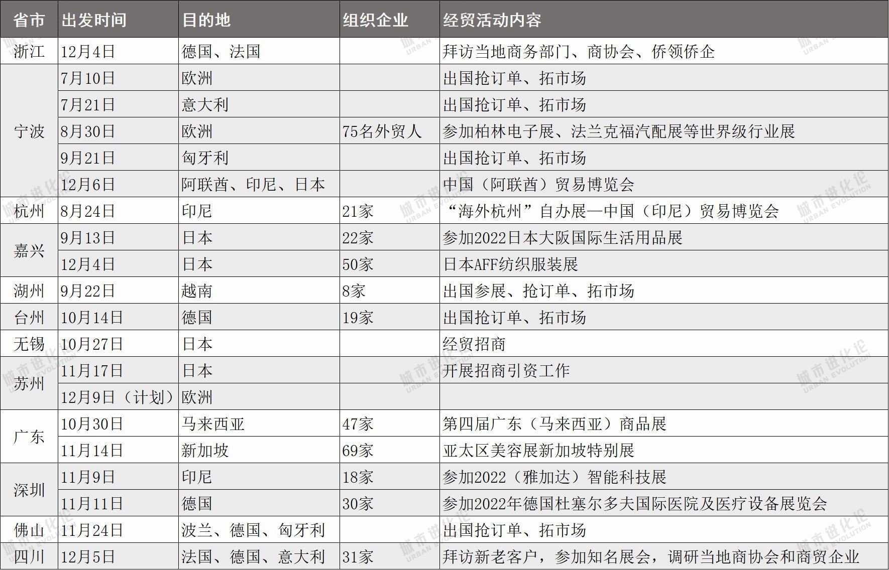 城市进化论根据公开报道整理（不完全统计）