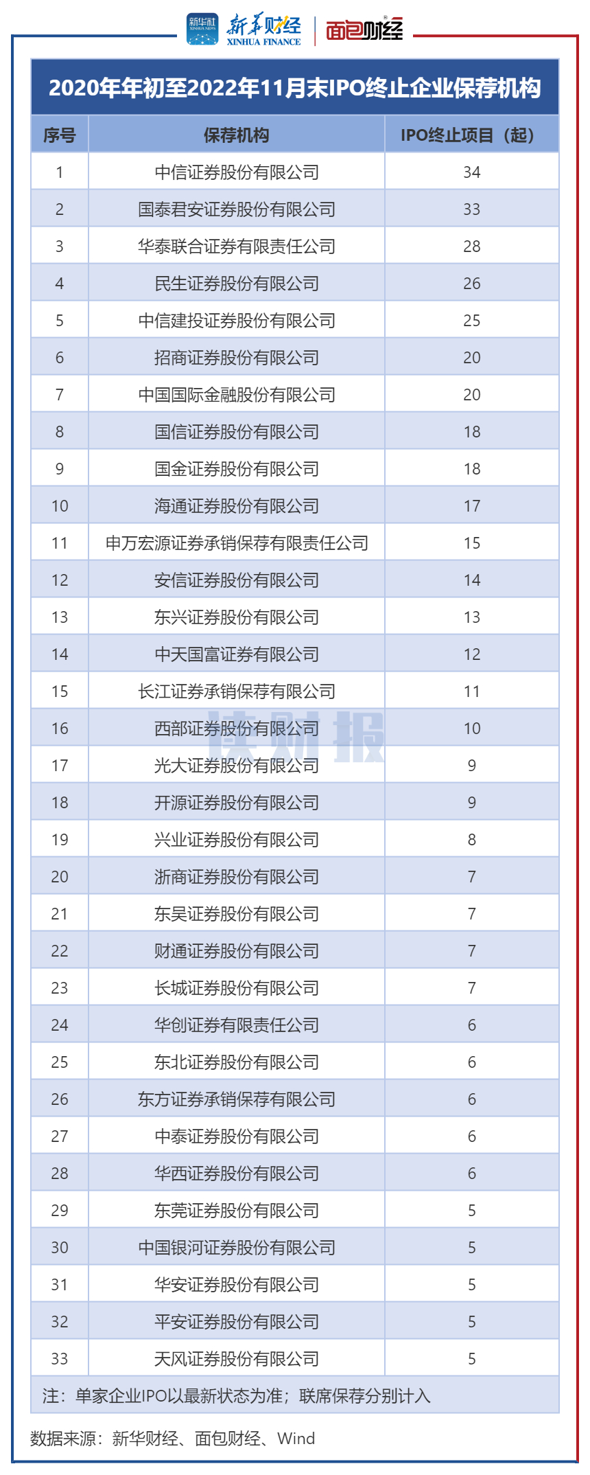 图2：2020年年初至2022年11月末IPO终止企业保荐机构