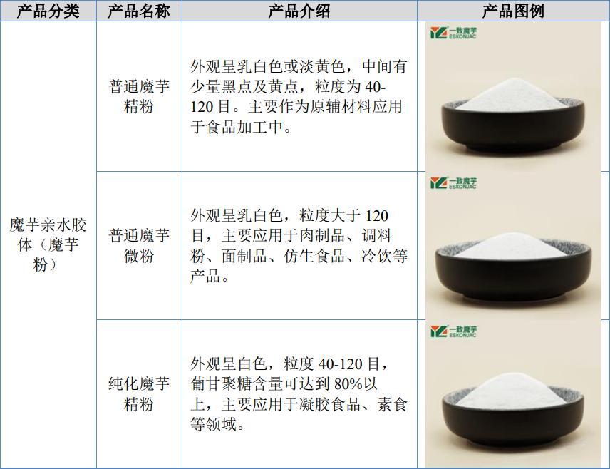 一致魔芋IPO成功过会：魔芋加工领域龙头，靠小零食撑起的国家级“小巨人”