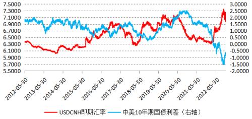 图为中美10年期国债利差和美元对人民币汇率走势对比