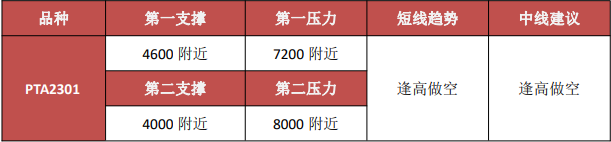 关联品种甲醇PTA所属公司：金信期货