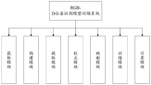 　　(RGB-D位姿识别模型训练方法及系统的原理)