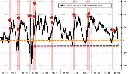 美联储最可靠的衰退信号：3个月/10年期美债收益率曲线倒挂也创1981年来最深