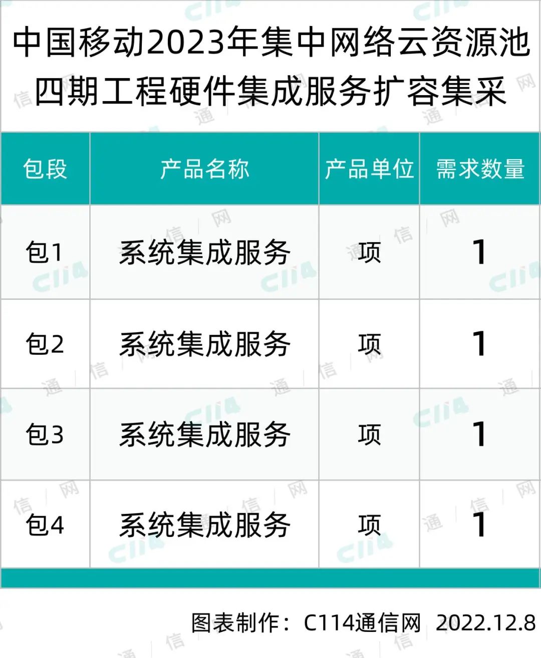 中国移动：中国移动云资源池四期工程硬件集成服务扩容采购中兴、中盈优创、移动设计院、荣联中标