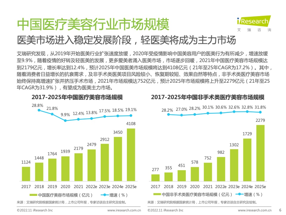 美容行业报告