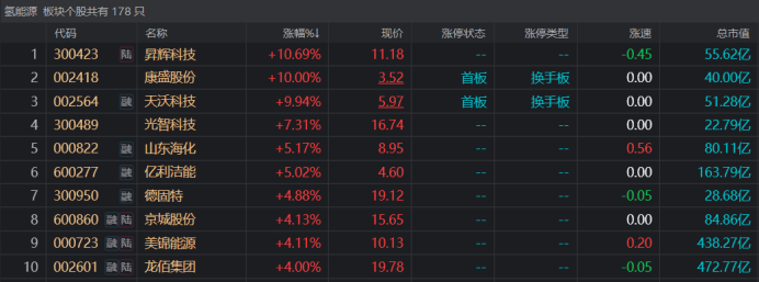 注：多只氢能概念股表现活跃（截止12月9日收盘）