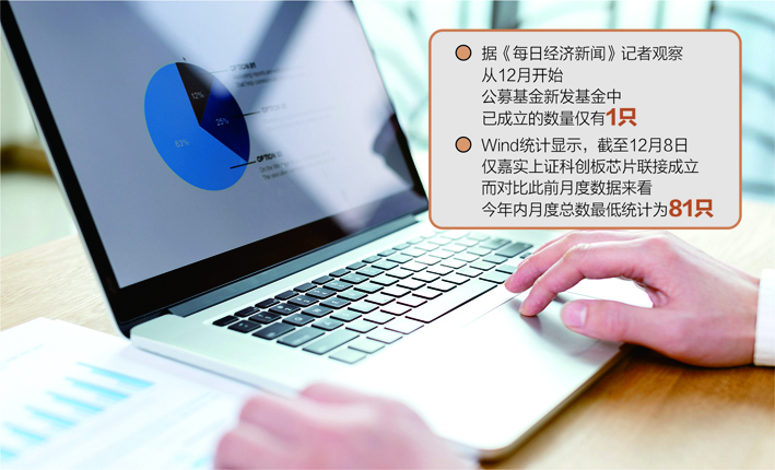 公募基金新增产品数量变少 12月以来新发成立仅1只