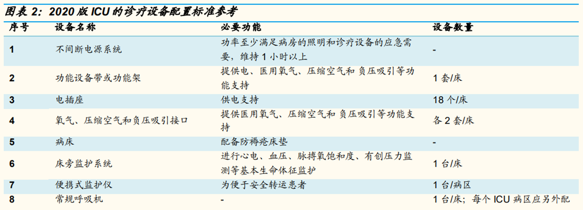 医疗补短板进行时！卫健委再度部署ICU扩建 要求本月底之前完成