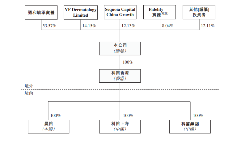 “药明系”推皮肤病医药公司科笛集团上市，留美博士陈连勇任董事会主席