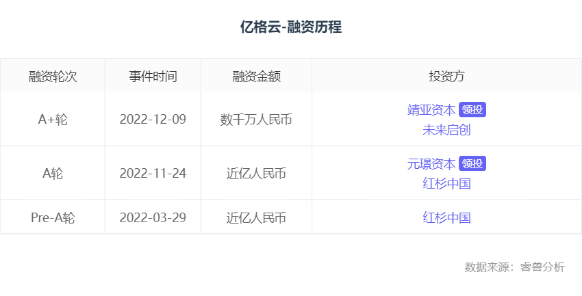 客户服务：融资丨「亿格云」完成数千万元A+轮融资，靖亚资本领投