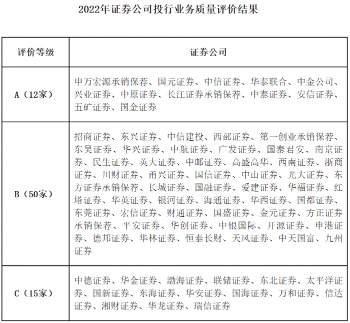 （图说：2022年证券公司投行业务质量评价结果）