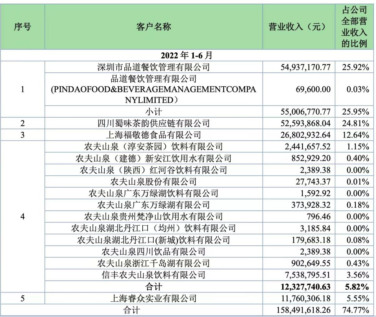田野股份过会：超七成收入来自新茶饮客户，前三季度净利下滑23%