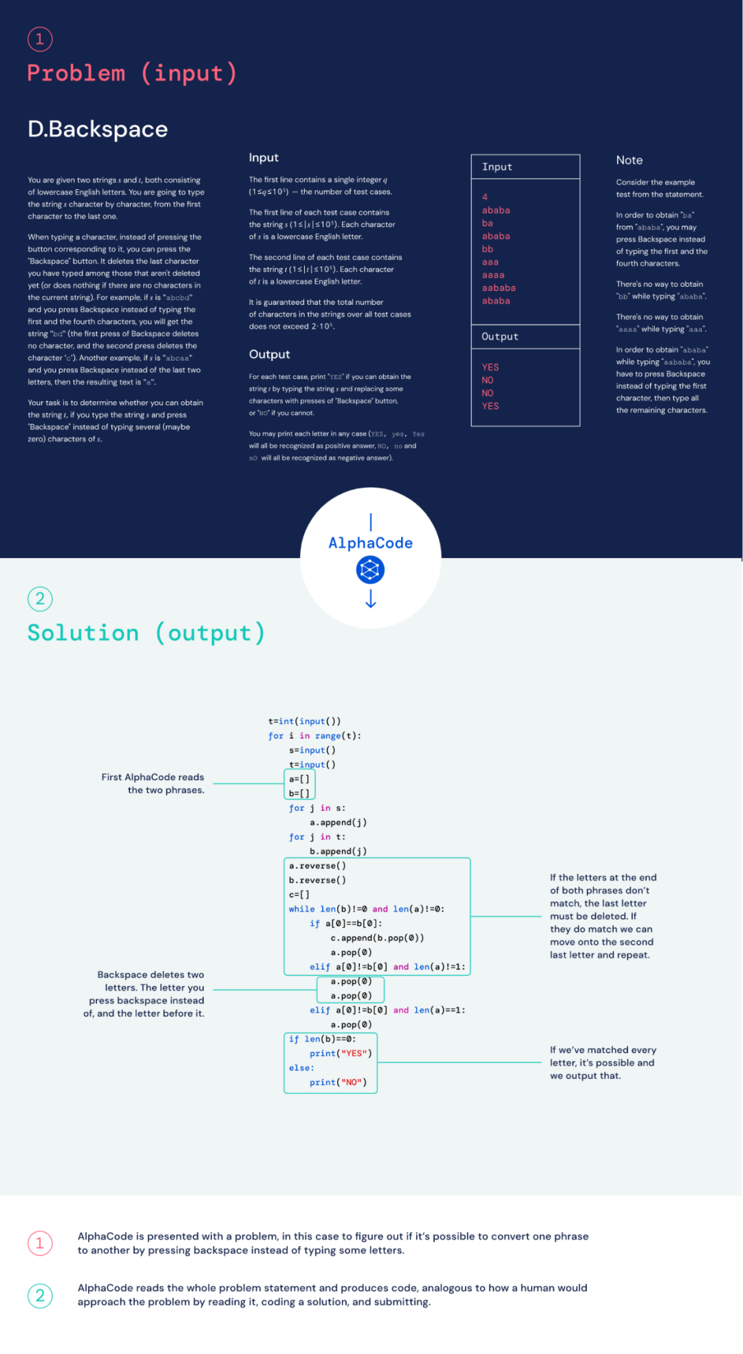 问题来自 Codeforces，解决方案是由 AlphaCode 生成的。