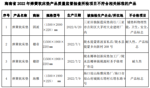 2022年海南省生产领域弹簧软床垫产品质量监督抽查结果.pdf