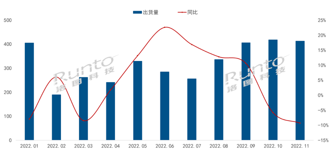 2022 年中国电视市场品牌出货月度趋势，单位：万台，%