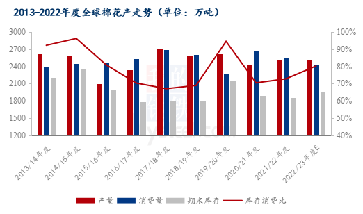 图1 2013-2022年度全球棉花产需走势